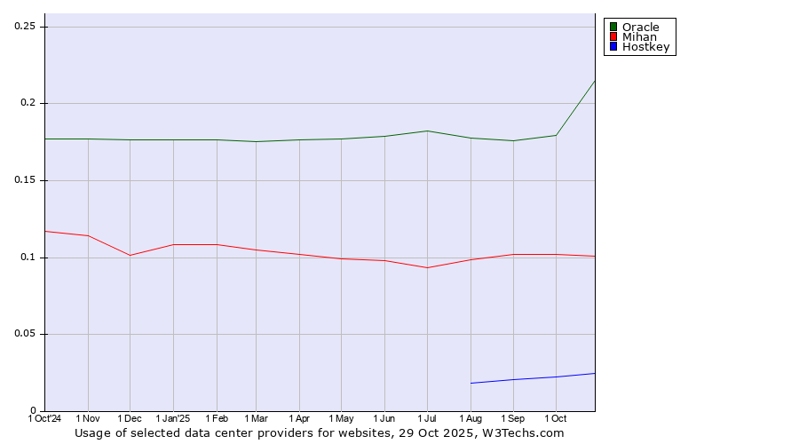 Historical trends in the usage of Oracle vs. Mihan vs. Hostkey
