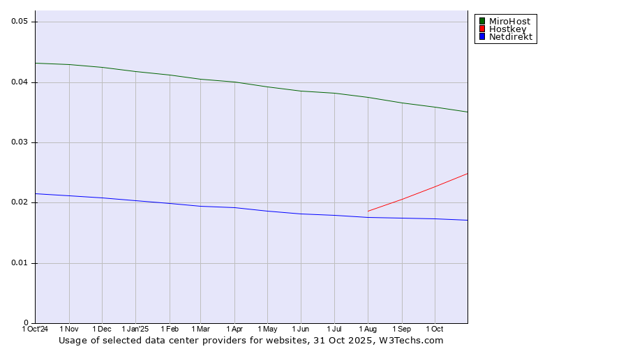 Historical trends in the usage of MiroHost vs. Hostkey vs. Netdirekt