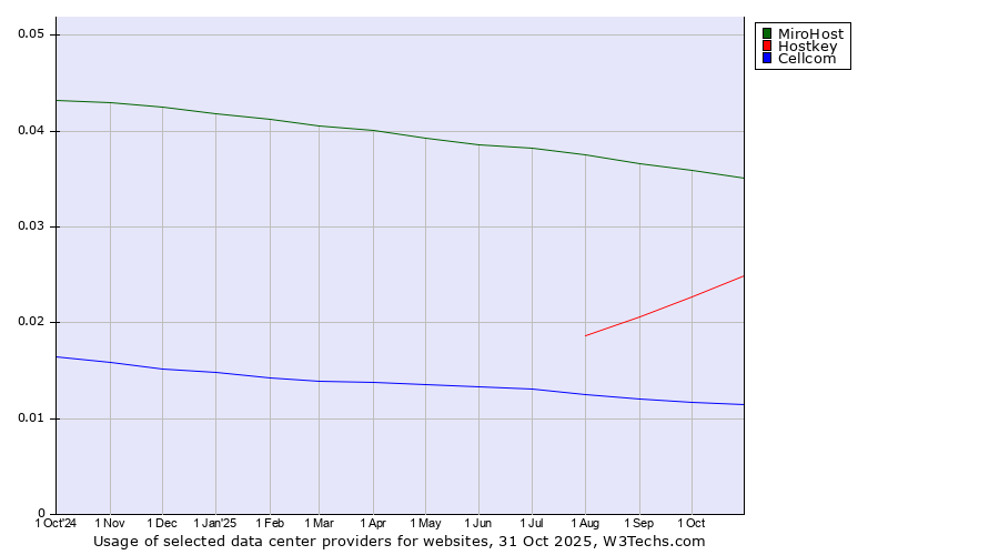 Historical trends in the usage of MiroHost vs. Hostkey vs. Cellcom