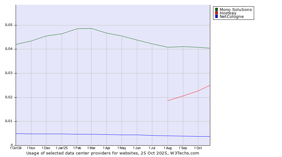 Historical trends in the usage of Mono Solutions vs. Hostkey vs. NetCologne