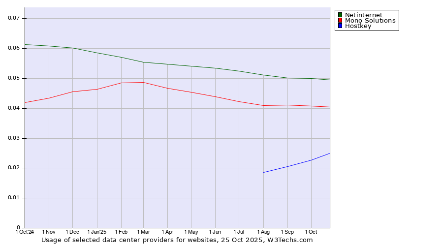 Historical trends in the usage of Netinternet vs. Mono Solutions vs. Hostkey