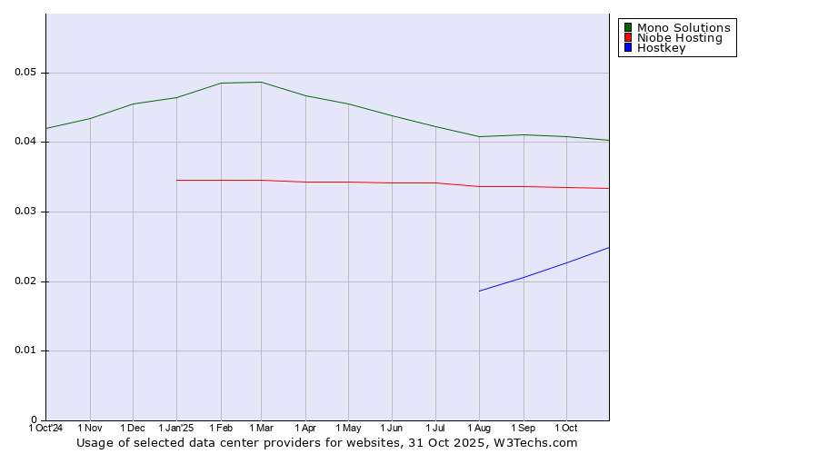 Historical trends in the usage of Mono Solutions vs. Niobe Hosting vs. Hostkey