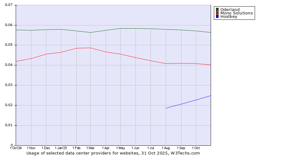 Historical trends in the usage of Oderland vs. Mono Solutions vs. Hostkey