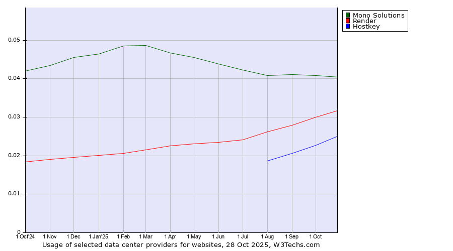 Historical trends in the usage of Mono Solutions vs. Render vs. Hostkey