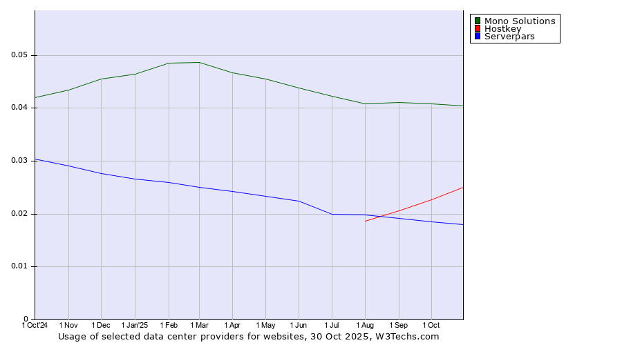 Historical trends in the usage of Mono Solutions vs. Hostkey vs. Serverpars