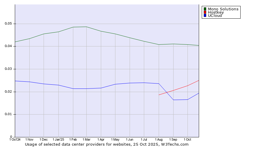 Historical trends in the usage of Mono Solutions vs. Hostkey vs. UCloud