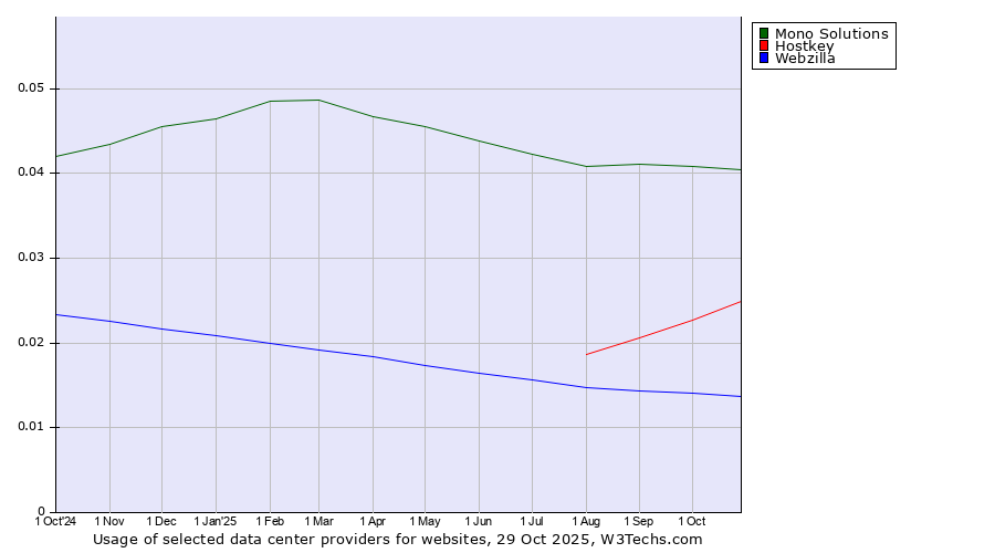 Historical trends in the usage of Mono Solutions vs. Hostkey vs. Webzilla