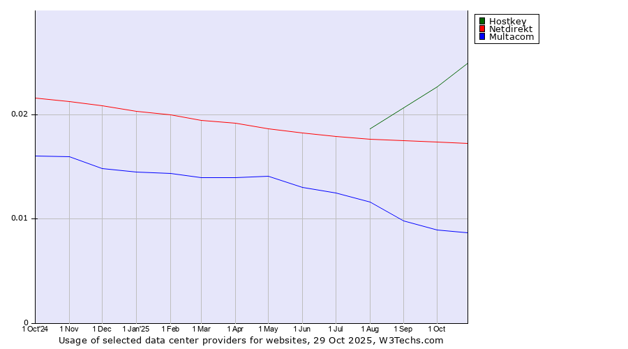 Historical trends in the usage of Hostkey vs. Netdirekt vs. Multacom