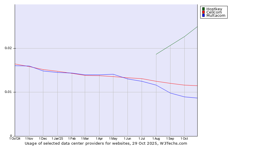 Historical trends in the usage of Hostkey vs. Cellcom vs. Multacom
