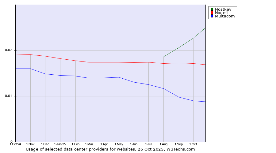 Historical trends in the usage of Hostkey vs. Node4 vs. Multacom