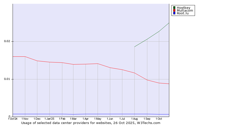 Historical trends in the usage of Hostkey vs. Multacom vs. Root.lu