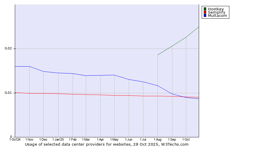 Historical trends in the usage of Hostkey vs. Semplify vs. Multacom