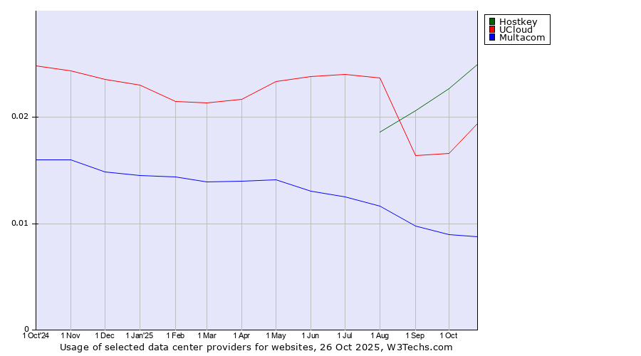 Historical trends in the usage of Hostkey vs. UCloud vs. Multacom