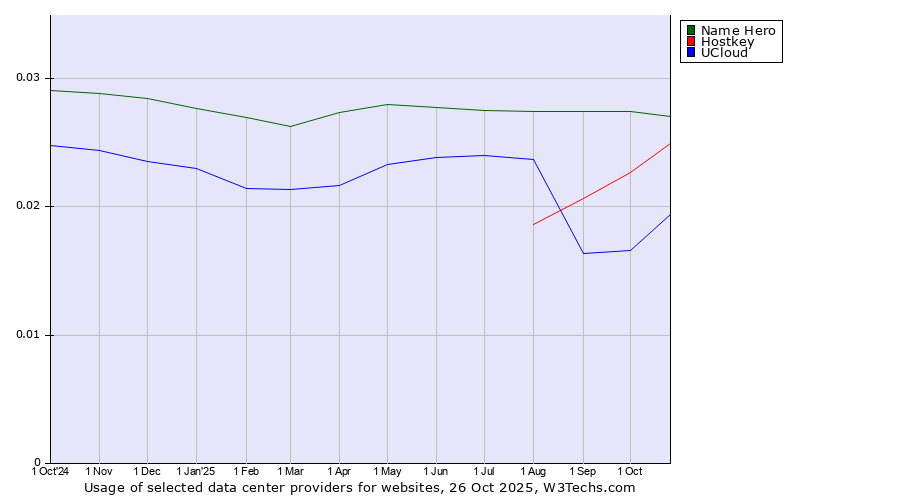 Historical trends in the usage of Name Hero vs. Hostkey vs. UCloud