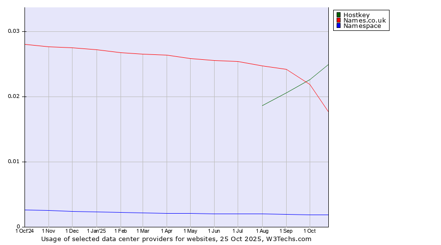 Historical trends in the usage of Hostkey vs. Names.co.uk vs. Namespace