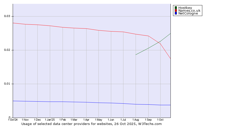 Historical trends in the usage of Hostkey vs. Names.co.uk vs. NetCologne