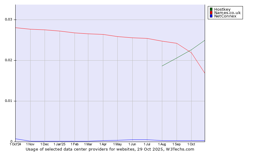 Historical trends in the usage of Hostkey vs. Names.co.uk vs. NetConnex