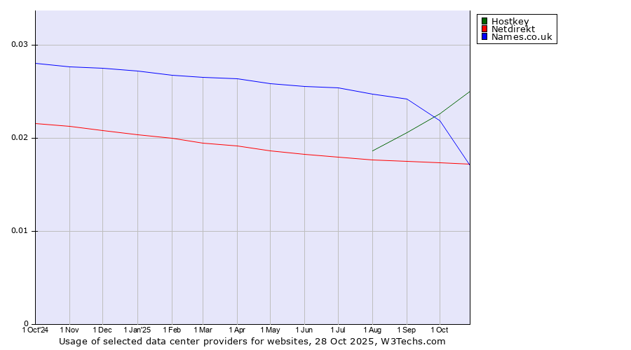 Historical trends in the usage of Hostkey vs. Names.co.uk vs. Netdirekt