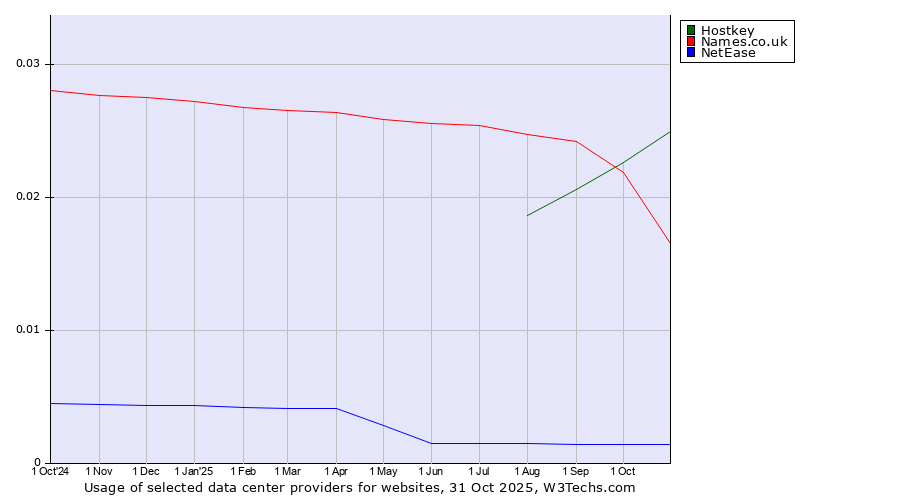 Historical trends in the usage of Hostkey vs. Names.co.uk vs. NetEase