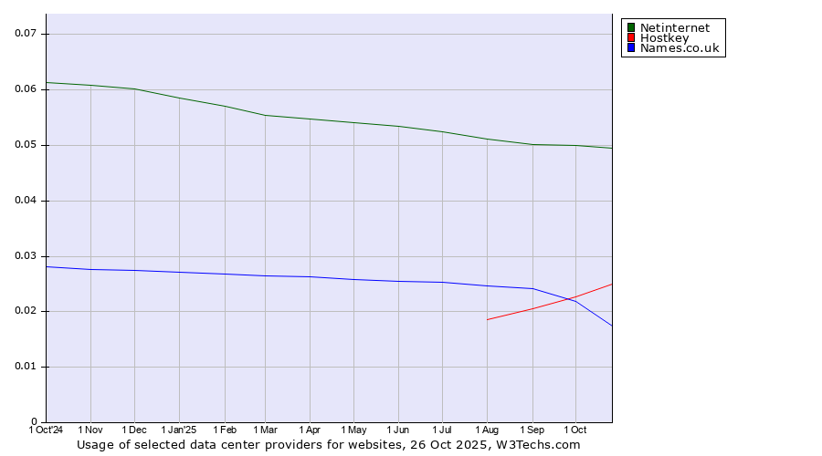 Historical trends in the usage of Netinternet vs. Hostkey vs. Names.co.uk
