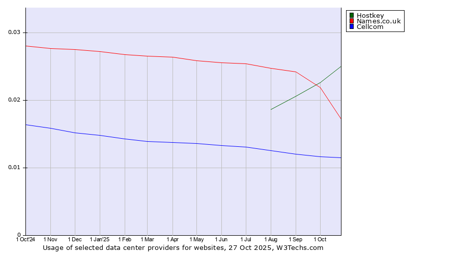 Historical trends in the usage of Hostkey vs. Names.co.uk vs. Cellcom