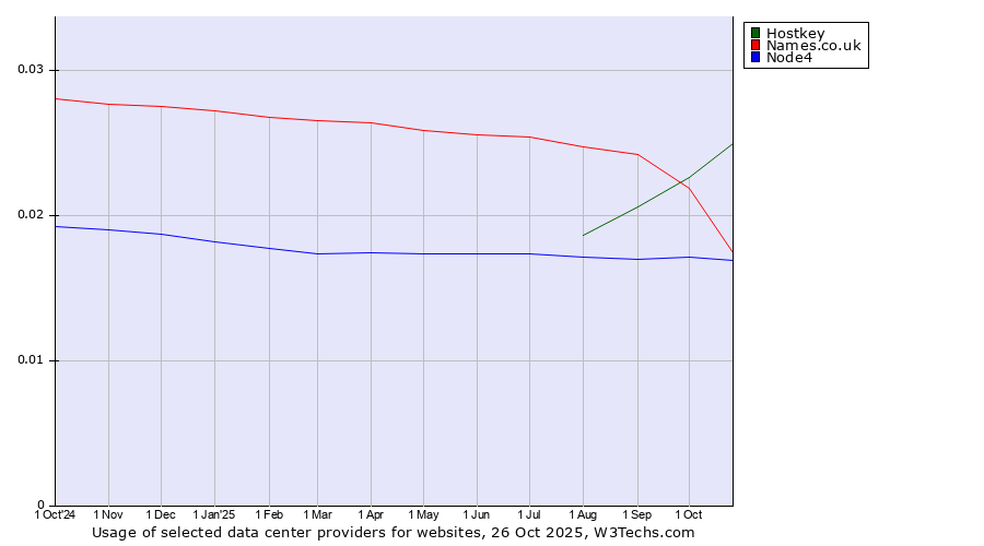 Historical trends in the usage of Hostkey vs. Names.co.uk vs. Node4