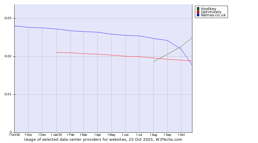 Historical trends in the usage of Hostkey vs. Names.co.uk vs. Optimizely