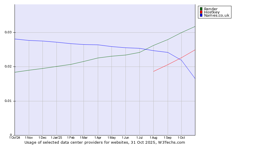 Historical trends in the usage of Render vs. Hostkey vs. Names.co.uk