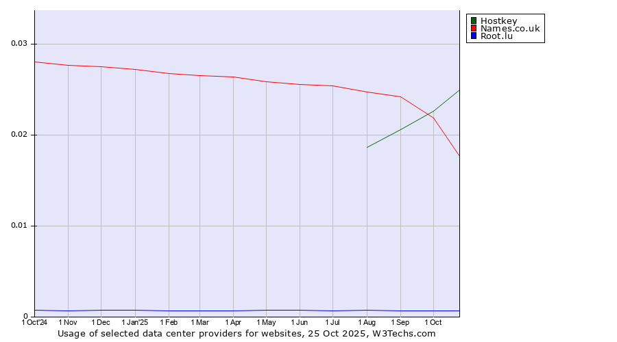 Historical trends in the usage of Hostkey vs. Names.co.uk vs. Root.lu