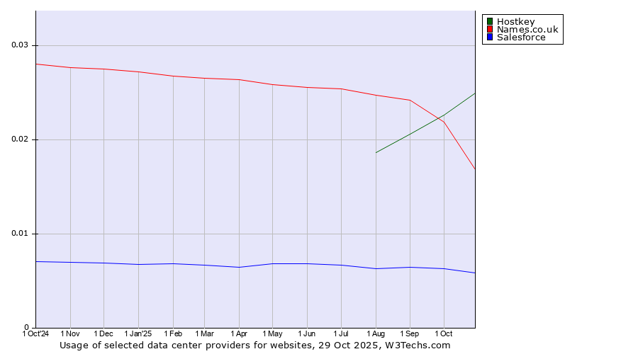 Historical trends in the usage of Hostkey vs. Names.co.uk vs. Salesforce
