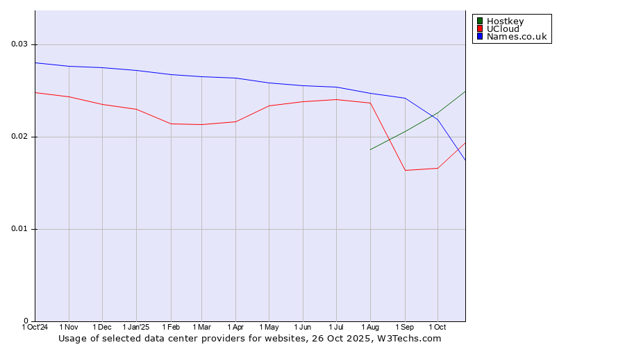 Historical trends in the usage of Hostkey vs. Names.co.uk vs. UCloud