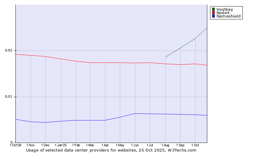 Historical trends in the usage of Hostkey vs. Node4 vs. Nameshield