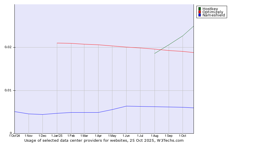 Historical trends in the usage of Hostkey vs. Optimizely vs. Nameshield