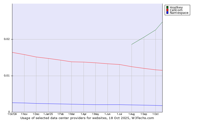 Historical trends in the usage of Hostkey vs. Cellcom vs. Namespace