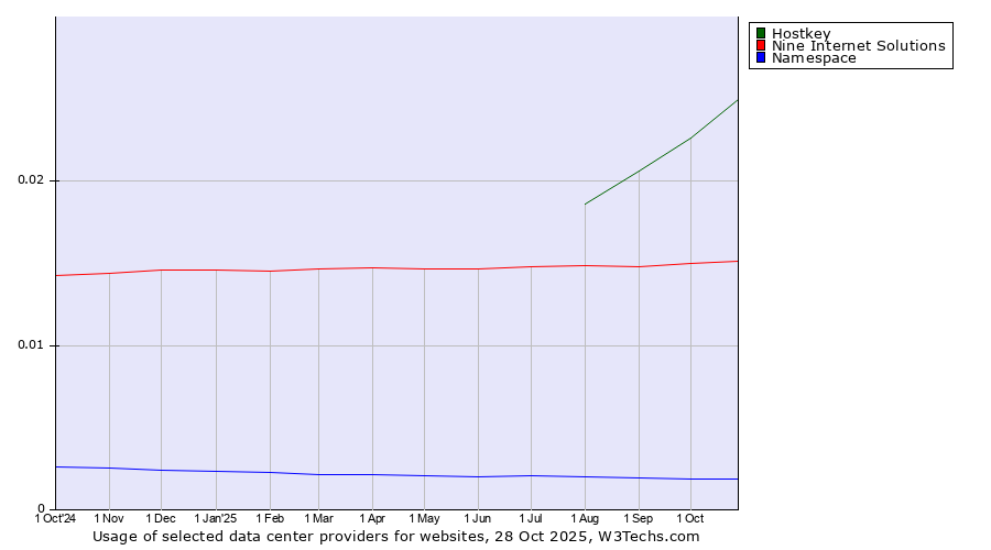 Historical trends in the usage of Hostkey vs. Nine Internet Solutions vs. Namespace