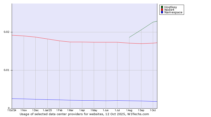 Historical trends in the usage of Hostkey vs. Node4 vs. Namespace