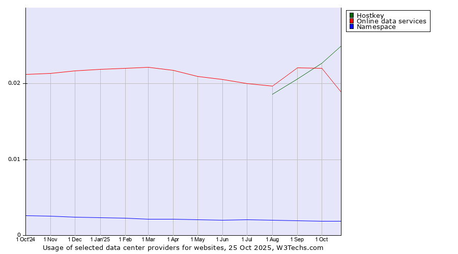 Historical trends in the usage of Hostkey vs. Online data services vs. Namespace