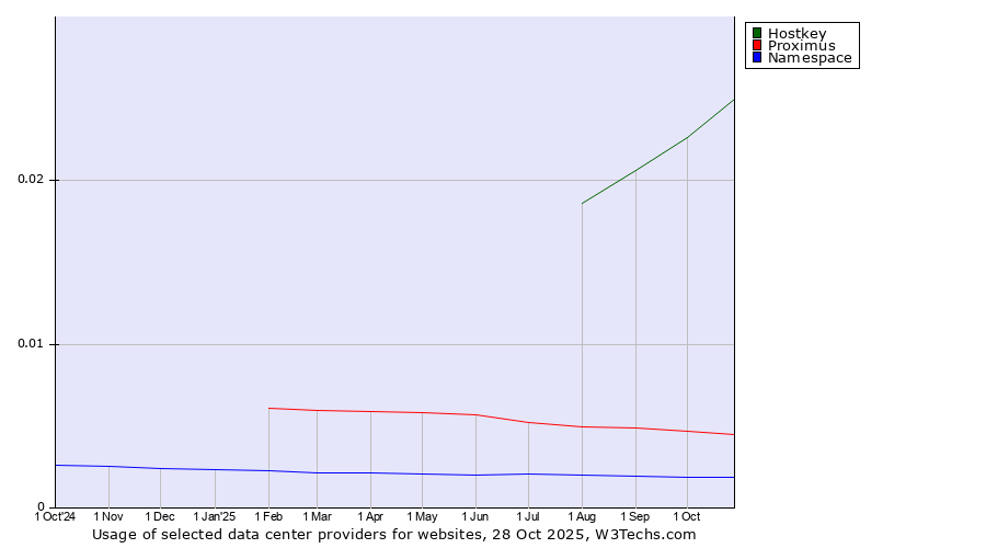 Historical trends in the usage of Hostkey vs. Proximus vs. Namespace
