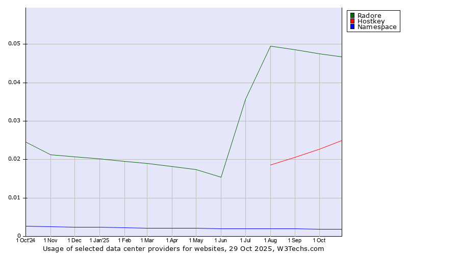 Historical trends in the usage of Radore vs. Hostkey vs. Namespace