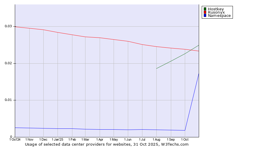Historical trends in the usage of Rusonyx vs. Hostkey vs. Namespace