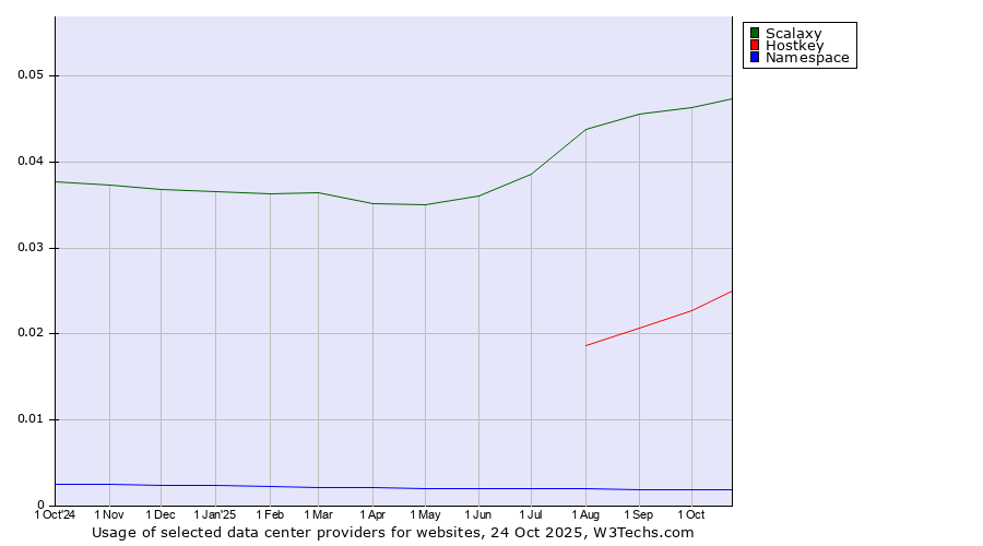 Historical trends in the usage of Scalaxy vs. Hostkey vs. Namespace