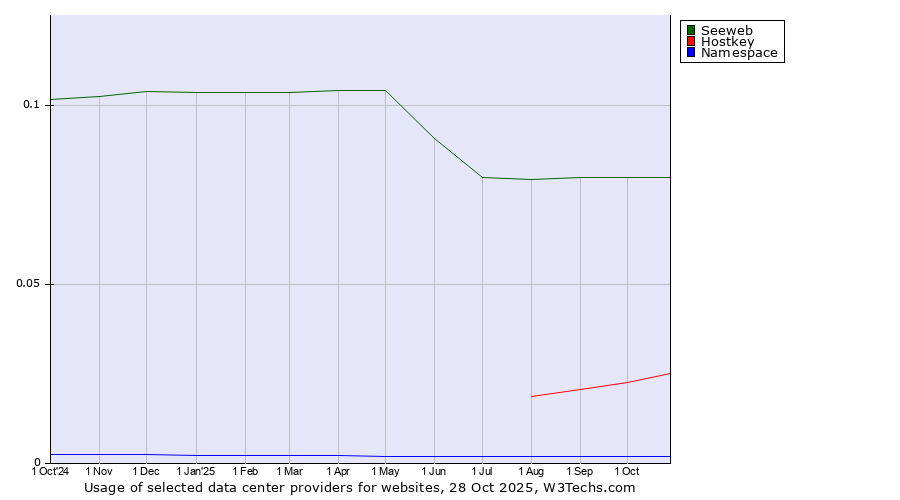 Historical trends in the usage of Seeweb vs. Hostkey vs. Namespace