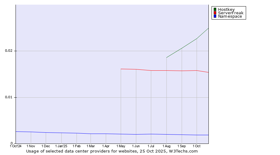 Historical trends in the usage of Hostkey vs. ServerFreak vs. Namespace