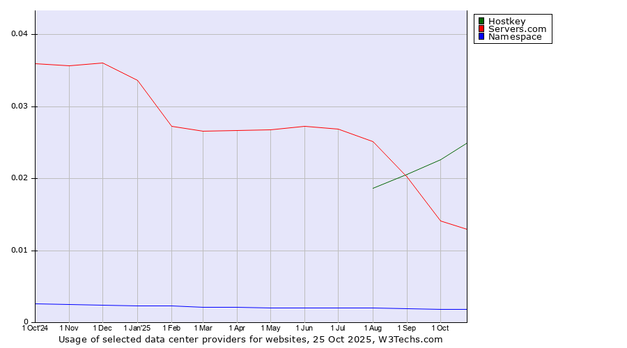 Historical trends in the usage of Hostkey vs. Servers.com vs. Namespace