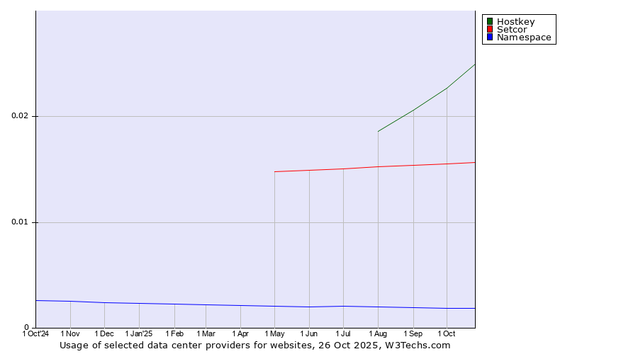 Historical trends in the usage of Hostkey vs. Setcor vs. Namespace