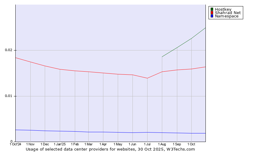 Historical trends in the usage of Hostkey vs. Shahrad Net vs. Namespace