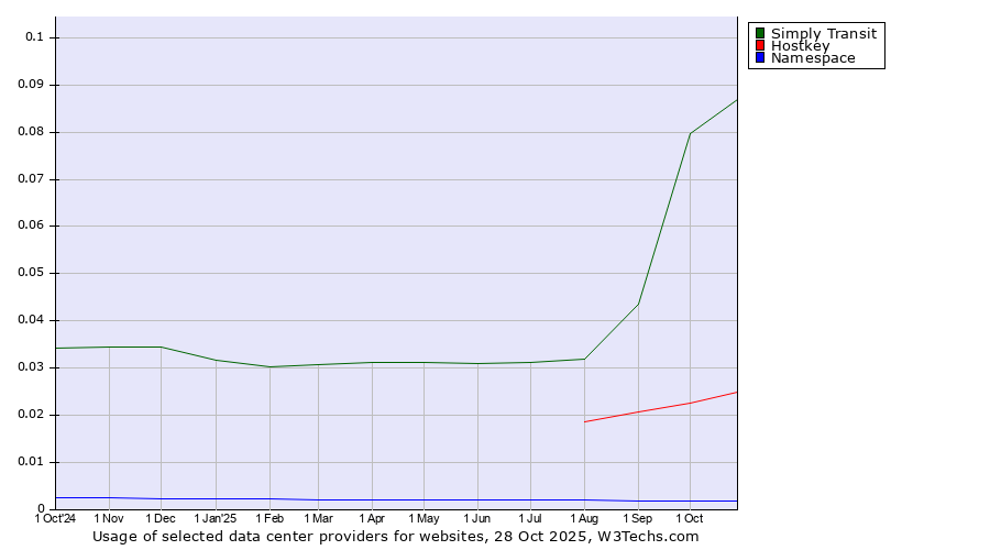 Historical trends in the usage of Simply Transit vs. Hostkey vs. Namespace