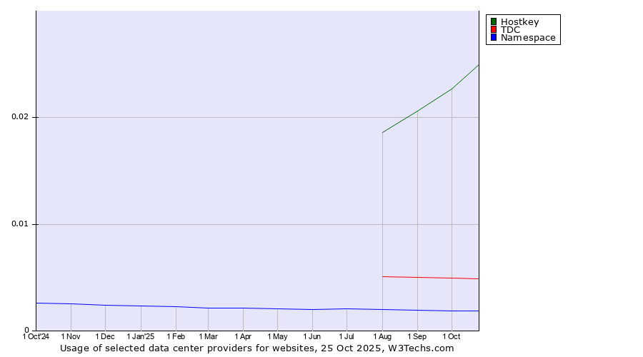Historical trends in the usage of Hostkey vs. TDC vs. Namespace