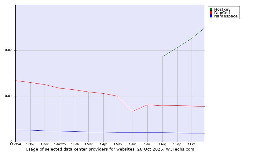 Historical trends in the usage of Hostkey vs. DigiCert vs. Namespace