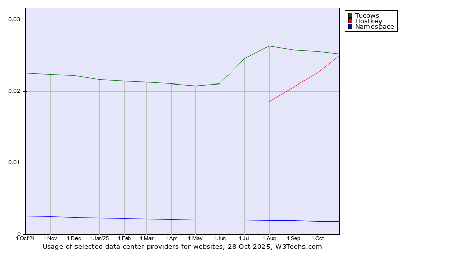 Historical trends in the usage of Tucows vs. Hostkey vs. Namespace